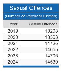 a table depicting sexual offences crime trend 2018 2024 